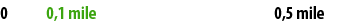 0 0,1 mile 0,5 mile