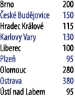 Brno 200 esk  Bud jovice 150 Hradec Kr lov  115 Karlovy Vary 130 Liberec 100 Plze  95 Olomouc 280 Ostrava 380  st  n...