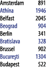 Amsterdam 891 Ath na 1946 Belfast 2045 Beograd 904 Berlin 341 Bratislava 328 Brussel 902 Bucure ti 1304 Budapest 522 