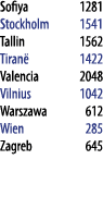 Sofiya 1281 Stockholm 1541 Tallin 1562 Tiranё 1422 Valencia 2048 Vilnius 1042 Warszawa 612 Wien 285 Zagreb 645 
