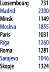 Luxsembourg 731 Madrid 2300 Minsk 1149 Moskva 1855 Paris 1031 R ga 1260 Roma 1281 Sarajevo 1046 Skopje 1324 