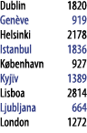 Dublin 1820 Gen ve 919 Helsinki 2178 Istanbul 1836 K benhavn 927 Kyjϊv 1389 Lisboa 2814 Ljubljana 664 London 1272 