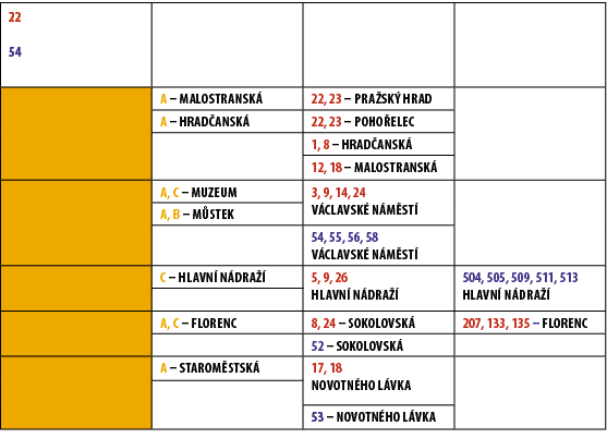 22 – Daily service (4:30–24:00) 54 – no n provoz (0:30–4:30),,,,,A – Malostransk ,22, 23 – Pra sk  Hrad,,A – Hrad an...