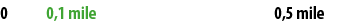 0 0,1 mile 0,5 mile
