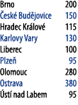Brno 200 esk  Bud jovice 150 Hradec Kr lov  115 Karlovy Vary 130 Liberec 100 Plze  95 Olomouc 280 Ostrava 380  st  n...
