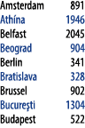 Amsterdam 891 Ath na 1946 Belfast 2045 Beograd 904 Berlin 341 Bratislava 328 Brussel 902 Bucure ti 1304 Budapest 522 