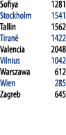 Sofiya 1281 Stockholm 1541 Tallin 1562 Tiranё 1422 Valencia 2048 Vilnius 1042 Warszawa 612 Wien 285 Zagreb 645 