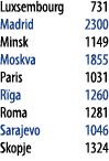 Luxsembourg 731 Madrid 2300 Minsk 1149 Moskva 1855 Paris 1031 R ga 1260 Roma 1281 Sarajevo 1046 Skopje 1324 