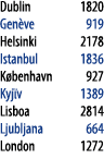 Dublin 1820 Gen ve 919 Helsinki 2178 Istanbul 1836 K benhavn 927 Kyjϊv 1389 Lisboa 2814 Ljubljana 664 London 1272 