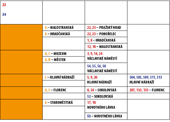 22 – Daily service (4:30–24:00) 54 – no n provoz (0:30–4:30),,,,,A – Malostransk ,22, 23 – Pra sk  Hrad,,A – Hrad an...